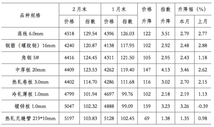 钢价格最新动态:2023年钢材市场行情解析 - 一、钢价格走势分析 钢价格最新动态:2023年钢材市场行情解析 - 一、钢价格走势分析